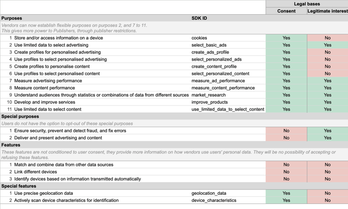 iab purposes TCFV2.2-1