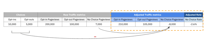 negative no choice example