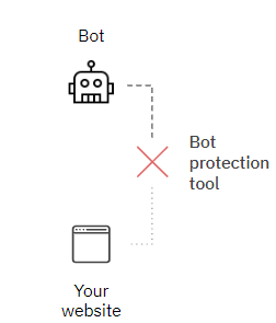 Behavior of the CMP with Bots
